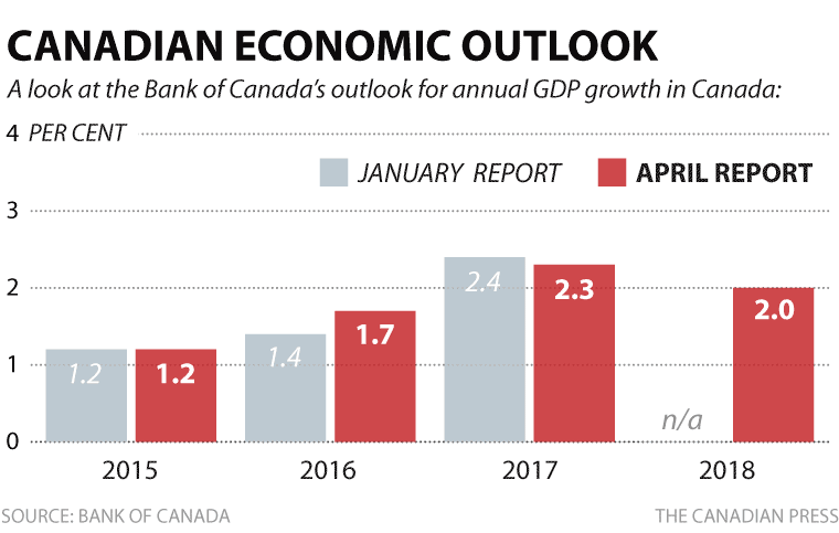 cp-bank-gdp-outlook-apr-2016