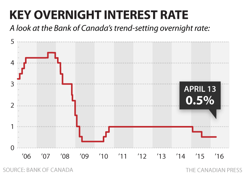 cp-bank-key-overnight-rate-apr2016