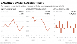 canada-adds-26000-jobs-in-august2