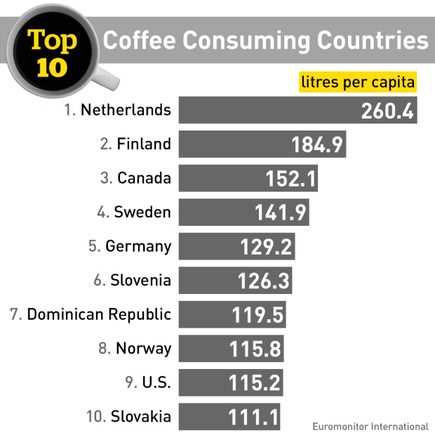 Canadians drink more coffee than most people