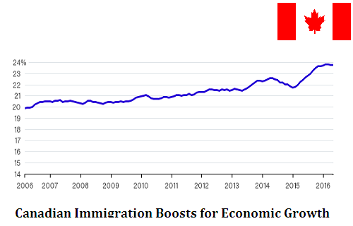 canadian-immigration-boosts-for-economic-growth