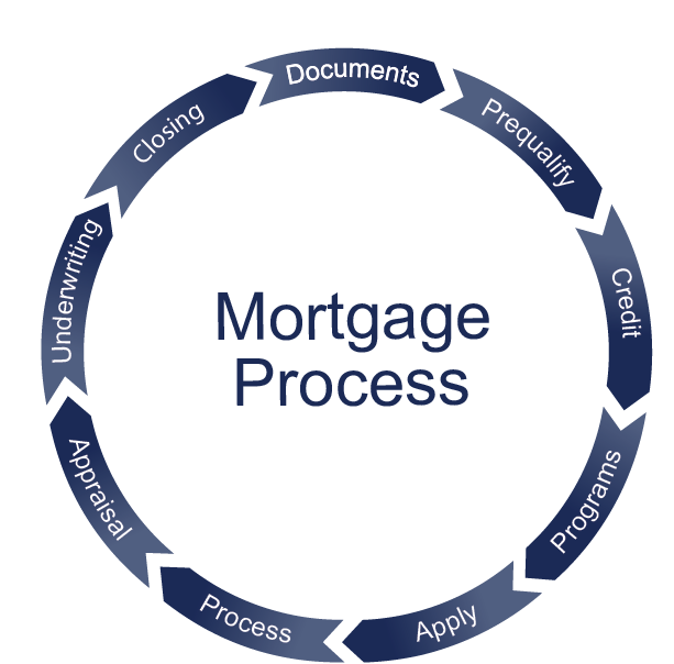 mortgage-process-circle