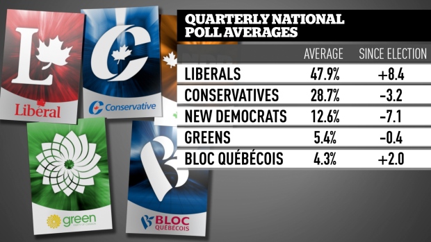 national-nov-2016-quarterly-poll-averages