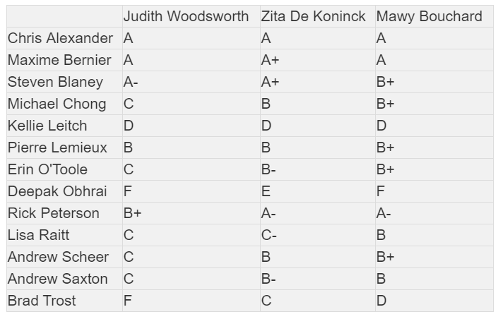 French Debates Scores