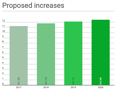 Wage Increase