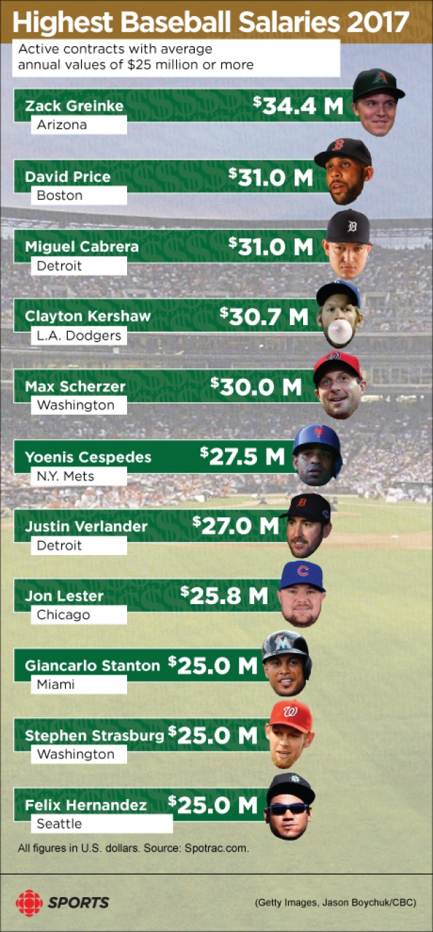 highest-mlb-salaries-baseball
